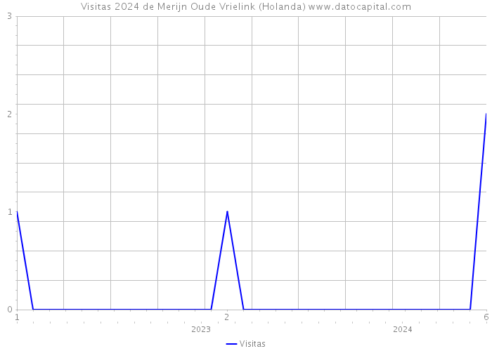 Visitas 2024 de Merijn Oude Vrielink (Holanda) 