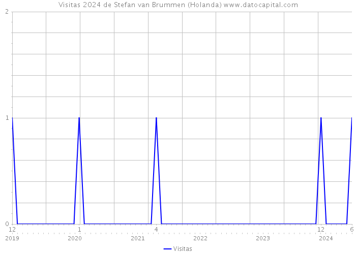 Visitas 2024 de Stefan van Brummen (Holanda) 