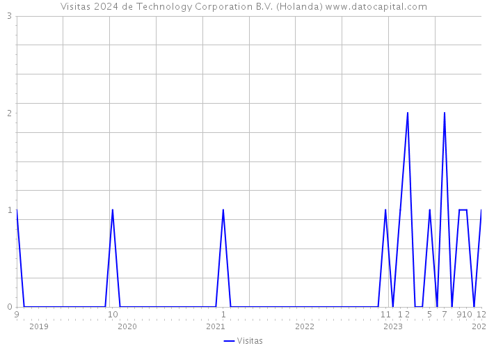 Visitas 2024 de Technology Corporation B.V. (Holanda) 
