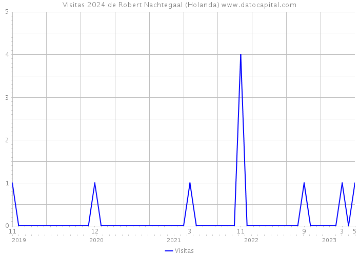 Visitas 2024 de Robert Nachtegaal (Holanda) 