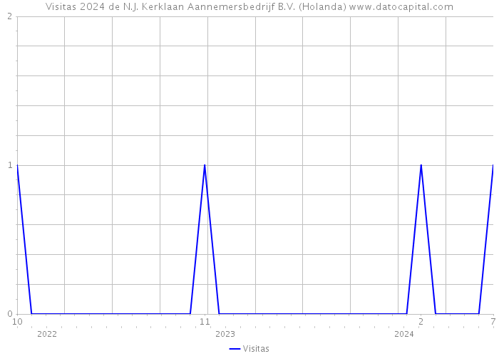 Visitas 2024 de N.J. Kerklaan Aannemersbedrijf B.V. (Holanda) 