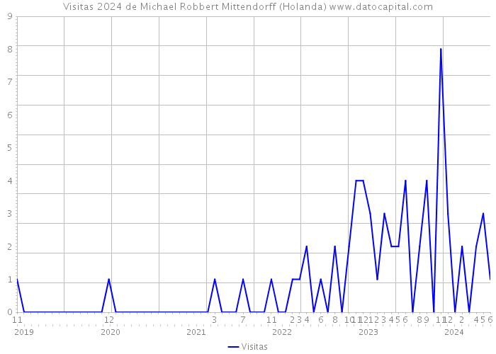 Visitas 2024 de Michael Robbert Mittendorff (Holanda) 