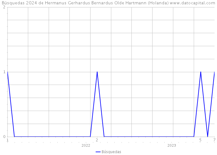 Búsquedas 2024 de Hermanus Gerhardus Bernardus Olde Hartmann (Holanda) 
