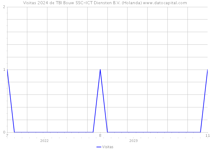 Visitas 2024 de TBI Bouw SSC-ICT Diensten B.V. (Holanda) 