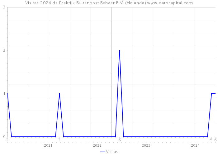 Visitas 2024 de Praktijk Buitenpost Beheer B.V. (Holanda) 