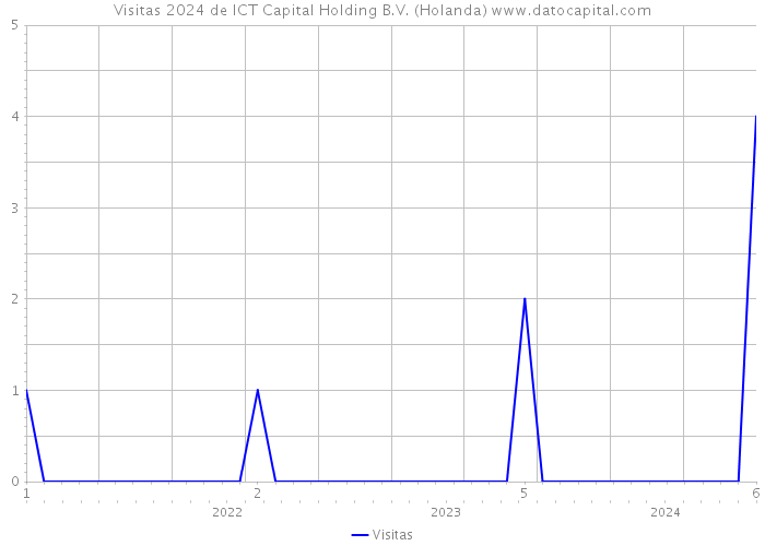 Visitas 2024 de ICT Capital Holding B.V. (Holanda) 