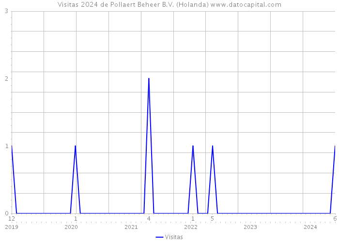 Visitas 2024 de Pollaert Beheer B.V. (Holanda) 