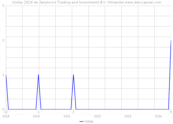 Visitas 2024 de Zandvoort Trading and Investments B.V. (Holanda) 