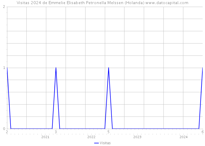 Visitas 2024 de Emmelie Elisabeth Petronella Melssen (Holanda) 