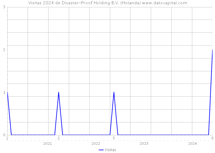 Visitas 2024 de Disaster-Proof Holding B.V. (Holanda) 