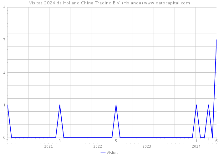 Visitas 2024 de Holland China Trading B.V. (Holanda) 