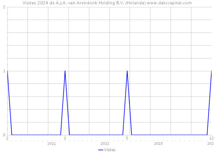 Visitas 2024 de A.J.A. van Arendonk Holding B.V. (Holanda) 