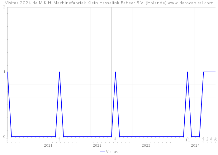 Visitas 2024 de M.K.H. Machinefabriek Klein Hesselink Beheer B.V. (Holanda) 