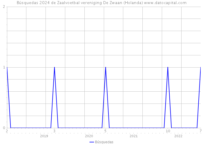 Búsquedas 2024 de Zaalvoetbal vereniging De Zwaan (Holanda) 