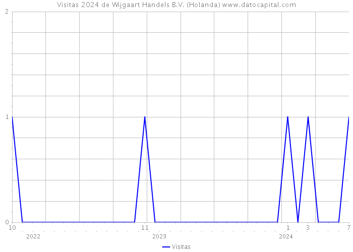 Visitas 2024 de Wijgaart Handels B.V. (Holanda) 