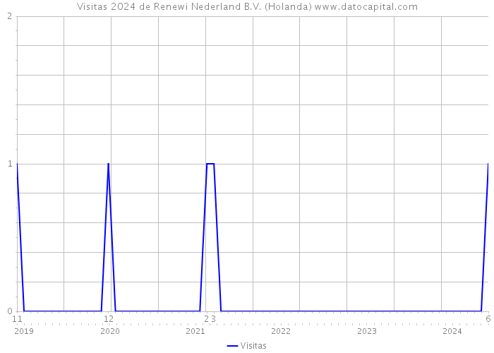 Visitas 2024 de Renewi Nederland B.V. (Holanda) 