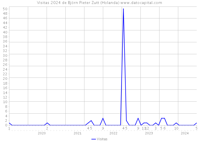 Visitas 2024 de Björn Pieter Zutt (Holanda) 