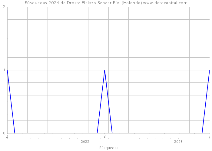Búsquedas 2024 de Droste Elektro Beheer B.V. (Holanda) 