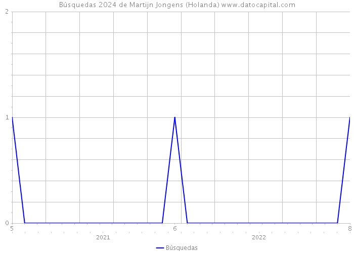 Búsquedas 2024 de Martijn Jongens (Holanda) 