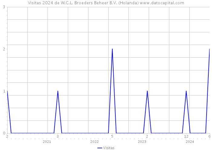 Visitas 2024 de W.C.L. Broeders Beheer B.V. (Holanda) 