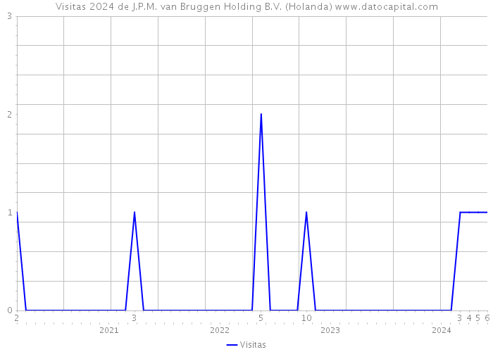 Visitas 2024 de J.P.M. van Bruggen Holding B.V. (Holanda) 