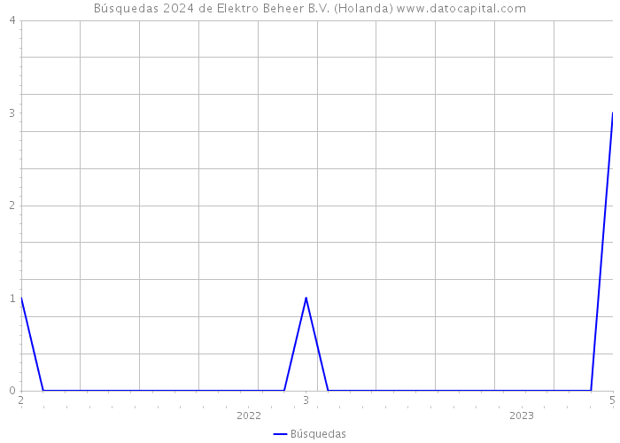 Búsquedas 2024 de Elektro Beheer B.V. (Holanda) 