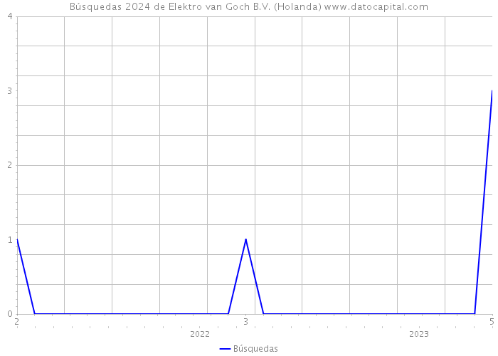 Búsquedas 2024 de Elektro van Goch B.V. (Holanda) 