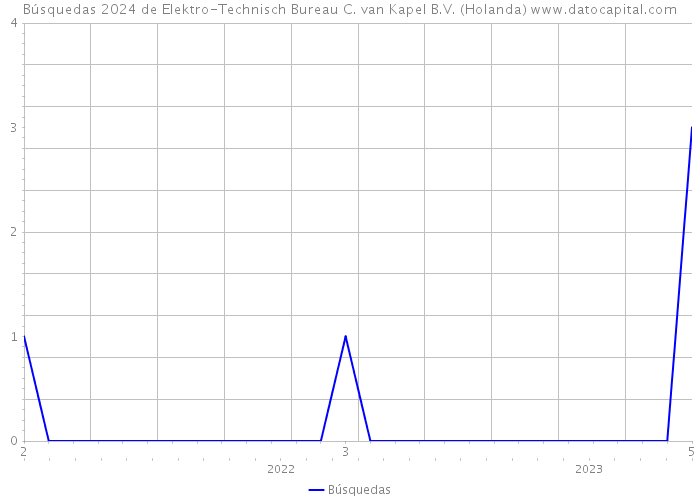 Búsquedas 2024 de Elektro-Technisch Bureau C. van Kapel B.V. (Holanda) 