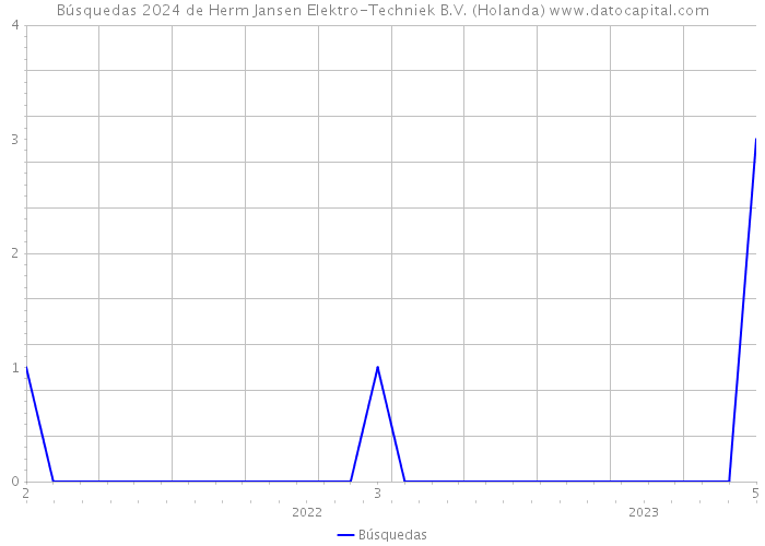Búsquedas 2024 de Herm Jansen Elektro-Techniek B.V. (Holanda) 