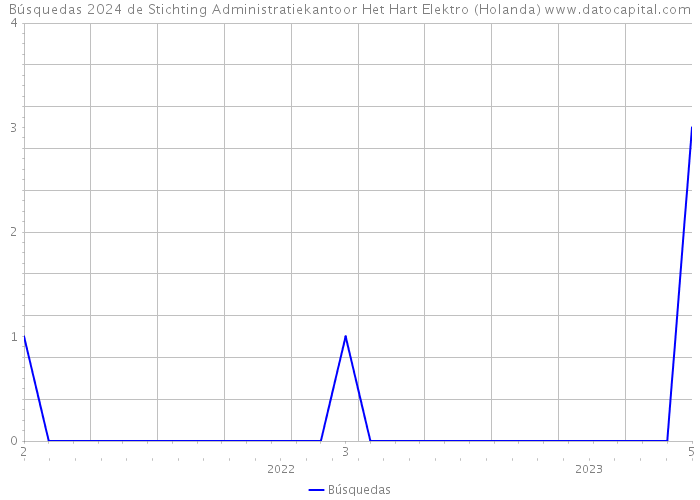 Búsquedas 2024 de Stichting Administratiekantoor Het Hart Elektro (Holanda) 