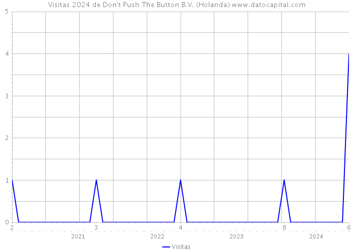 Visitas 2024 de Don't Push The Button B.V. (Holanda) 