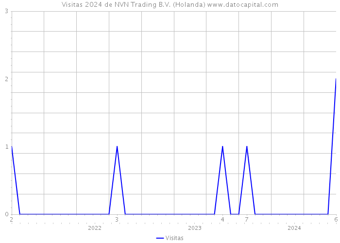 Visitas 2024 de NVN Trading B.V. (Holanda) 