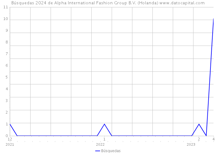 Búsquedas 2024 de Alpha International Fashion Group B.V. (Holanda) 