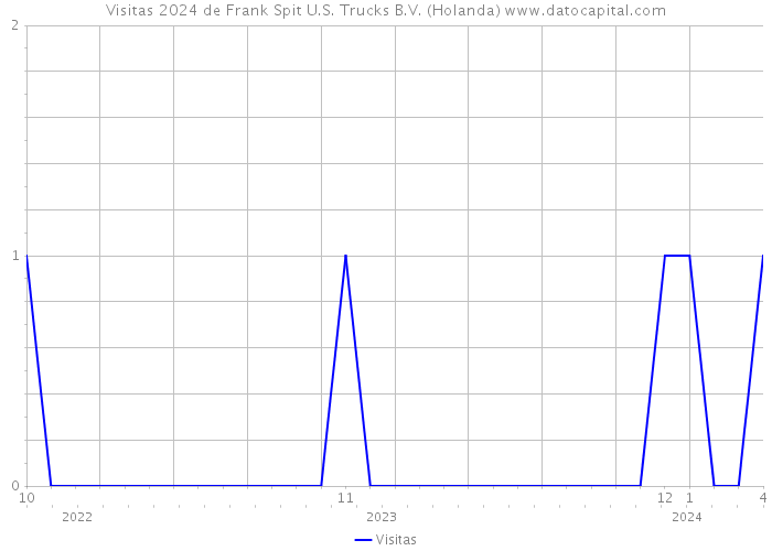 Visitas 2024 de Frank Spit U.S. Trucks B.V. (Holanda) 