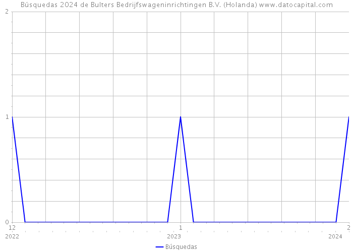 Búsquedas 2024 de Bulters Bedrijfswageninrichtingen B.V. (Holanda) 