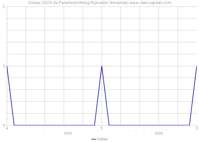 Visitas 2024 de Familiestichting Rijnvallei (Holanda) 