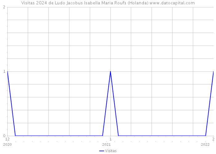 Visitas 2024 de Ludo Jacobus Isabella Maria Roufs (Holanda) 