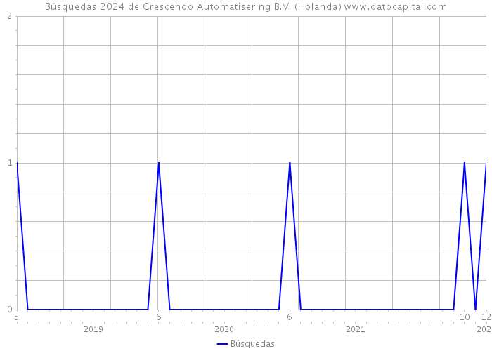 Búsquedas 2024 de Crescendo Automatisering B.V. (Holanda) 