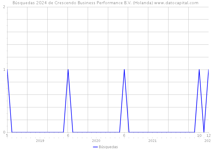 Búsquedas 2024 de Crescendo Business Performance B.V. (Holanda) 