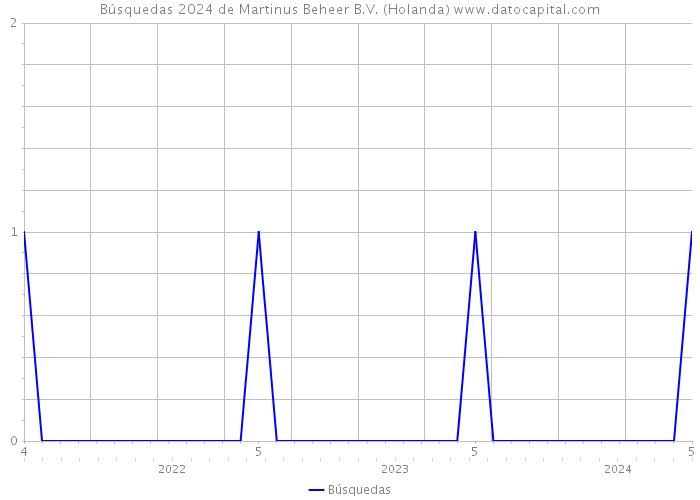 Búsquedas 2024 de Martinus Beheer B.V. (Holanda) 