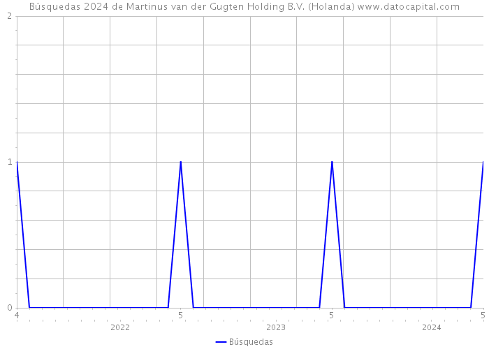 Búsquedas 2024 de Martinus van der Gugten Holding B.V. (Holanda) 