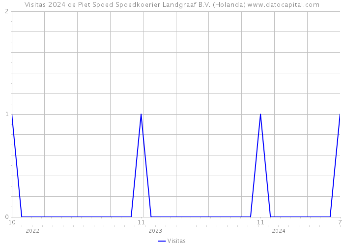 Visitas 2024 de Piet Spoed Spoedkoerier Landgraaf B.V. (Holanda) 