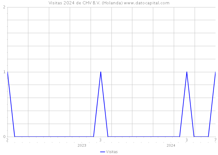 Visitas 2024 de CHV B.V. (Holanda) 