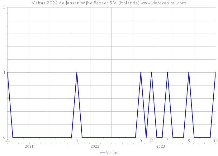 Visitas 2024 de Jansen Wijhe Beheer B.V. (Holanda) 