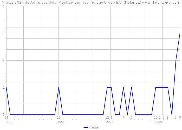 Visitas 2024 de Advanced Solar Applications Technology Group B.V. (Holanda) 