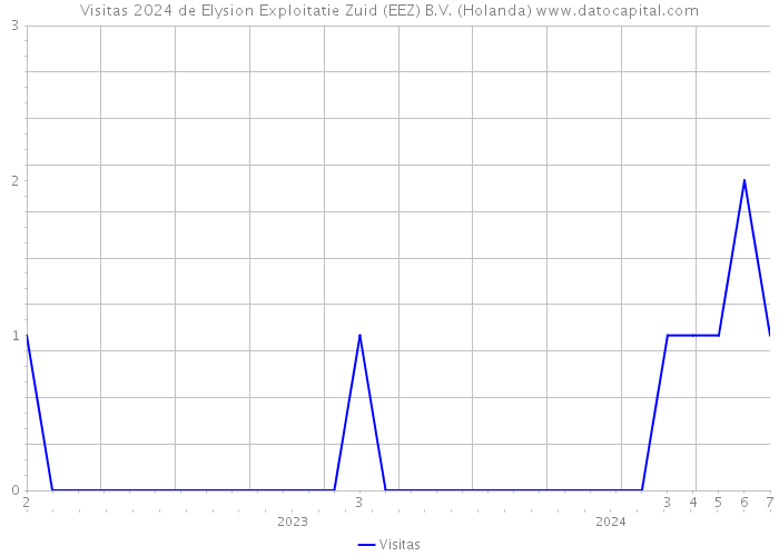 Visitas 2024 de Elysion Exploitatie Zuid (EEZ) B.V. (Holanda) 