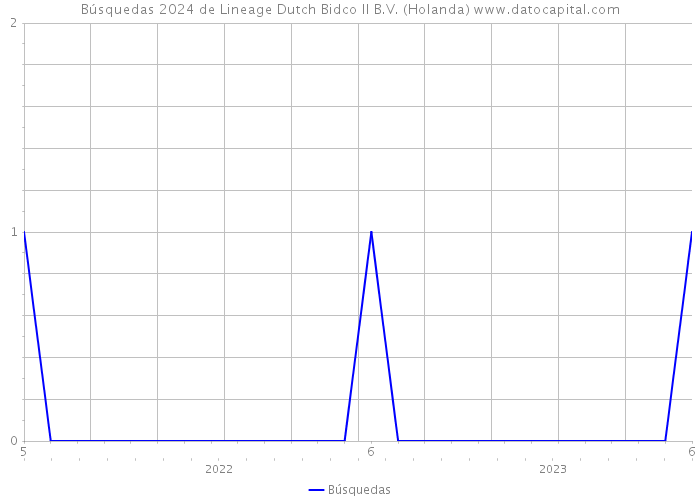 Búsquedas 2024 de Lineage Dutch Bidco II B.V. (Holanda) 