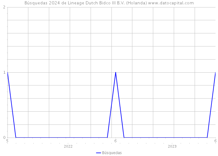Búsquedas 2024 de Lineage Dutch Bidco III B.V. (Holanda) 