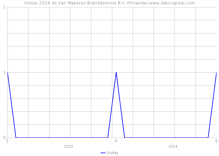 Visitas 2024 de Van Wakeren Branddetectie B.V. (Holanda) 