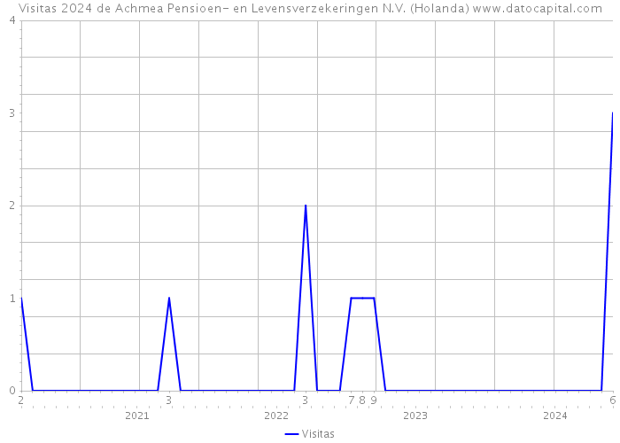 Visitas 2024 de Achmea Pensioen- en Levensverzekeringen N.V. (Holanda) 